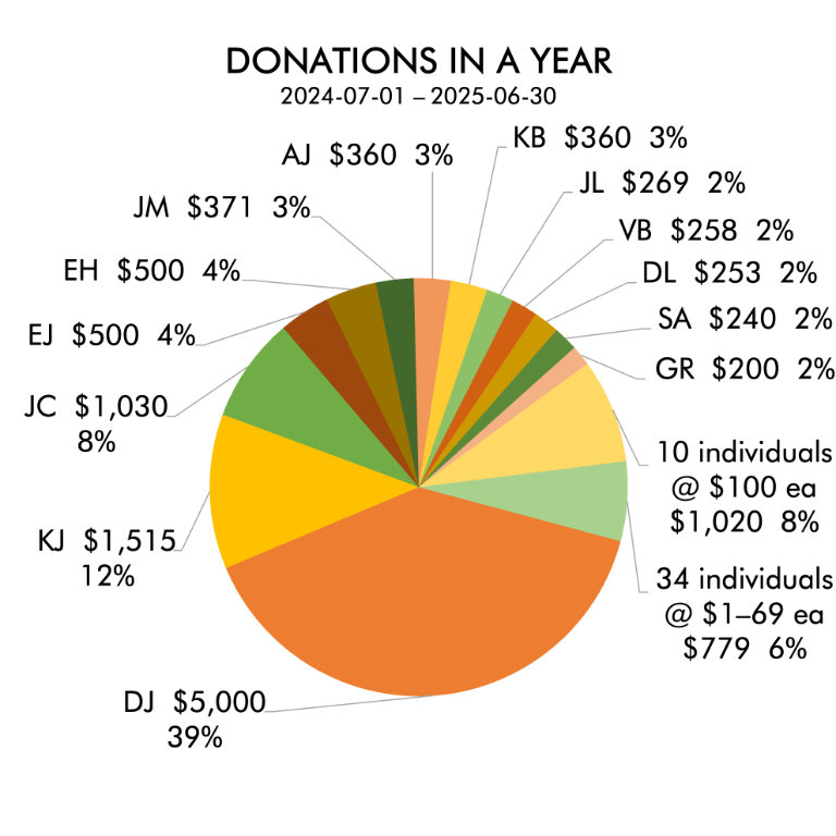 Pie Chart of Donations