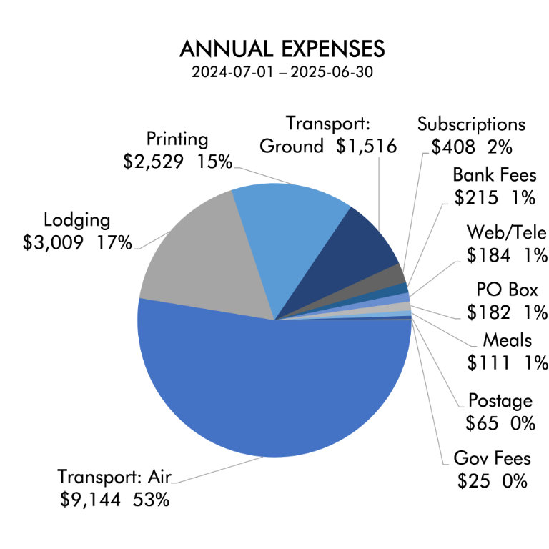 Pie Chart of Expenses